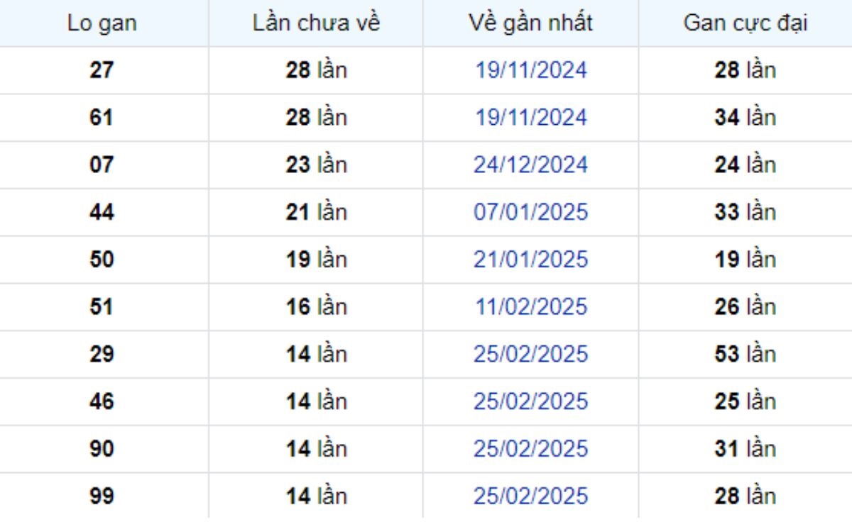 Thống kê lô gan Bạc Liêu 10/06/2025: