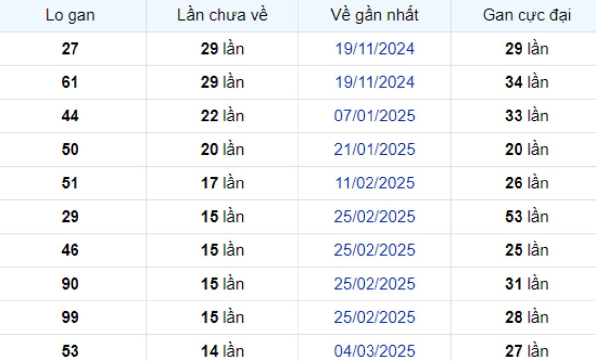 Thống kê lô gan Bạc Liêu 17/06/2025: