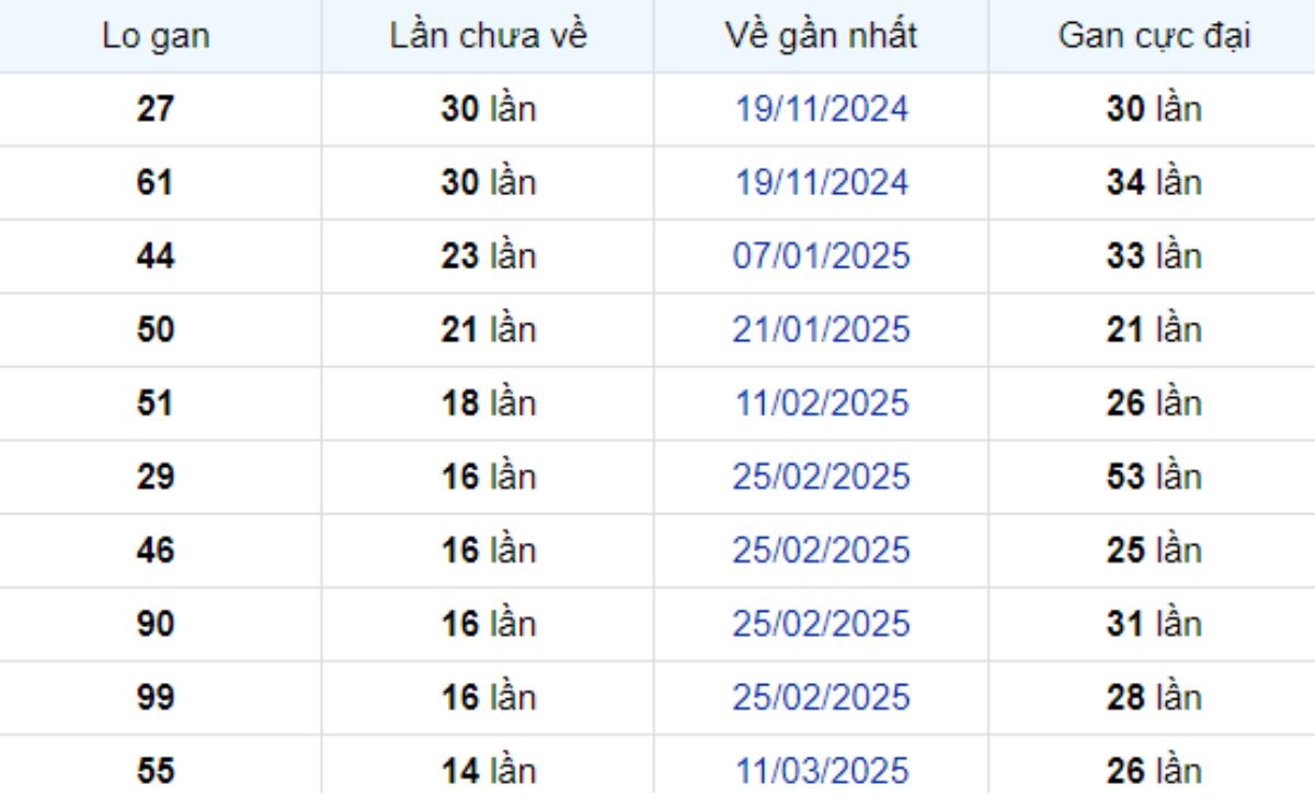 Thống kê lô gan Bạc Liêu 24/06/2025: