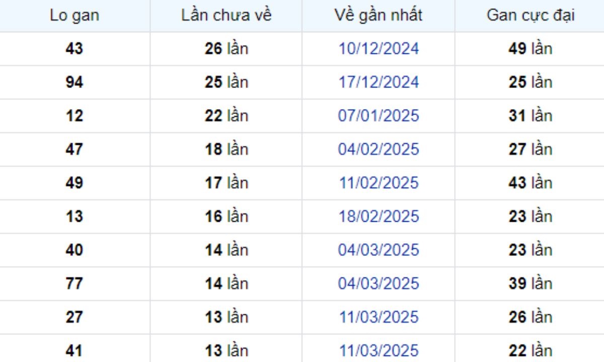 Thống kê lô gan Bến Tre 17/06/2025: