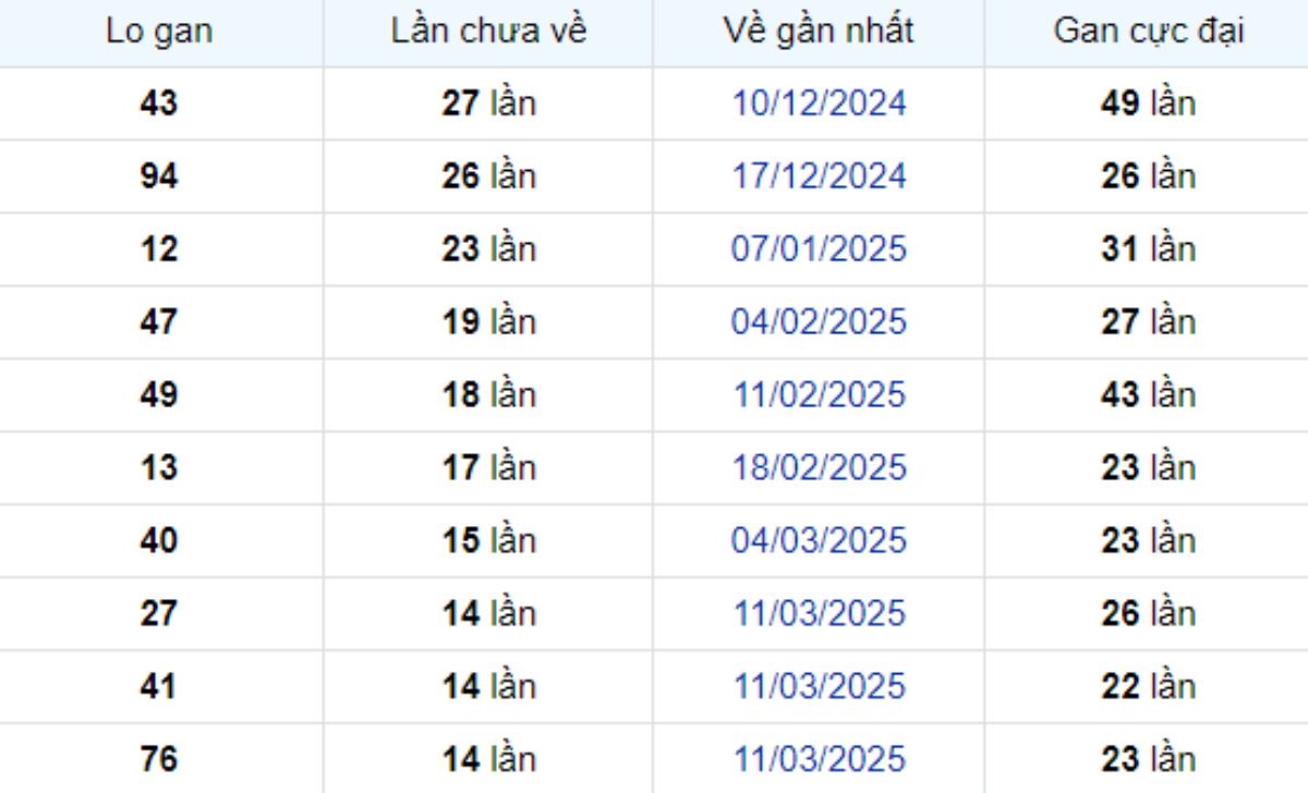 Thống kê lô gan Bến Tre 24/06/2025: