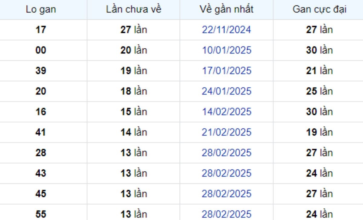Thống kê lô gan Bình Dương ngày 06/06/2025: