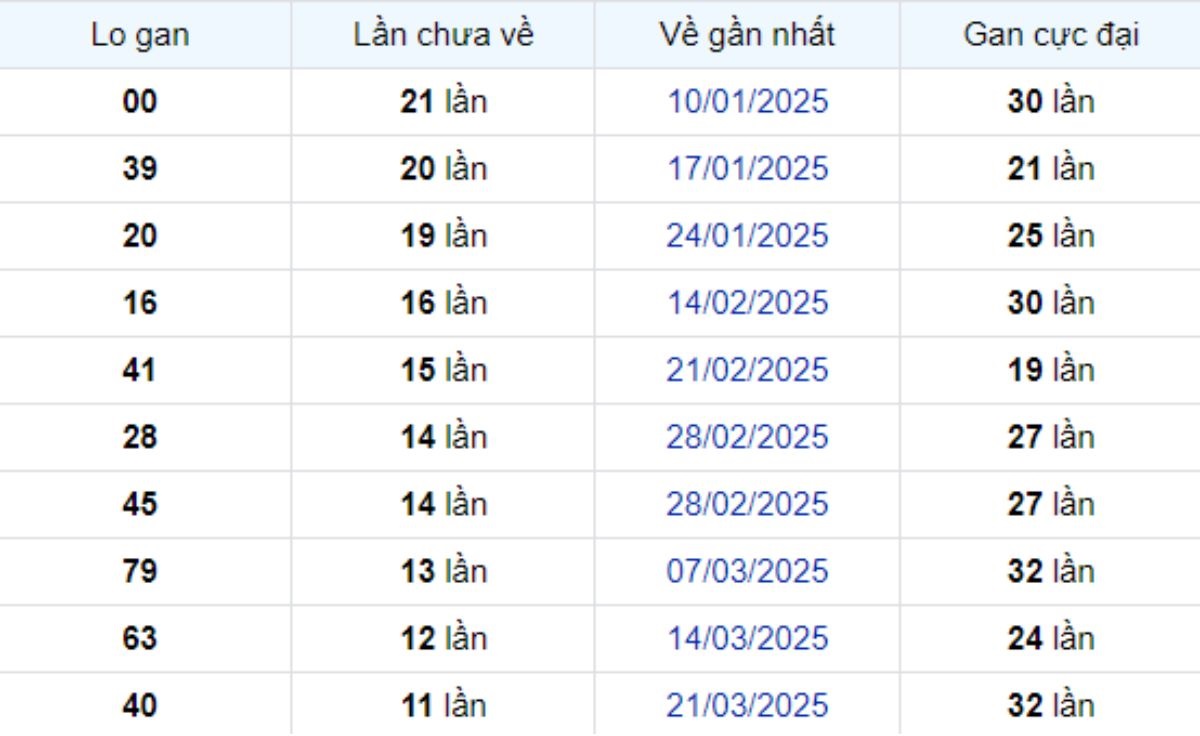 Thống kê lô gan Bình Dương ngày 13/06/2025: