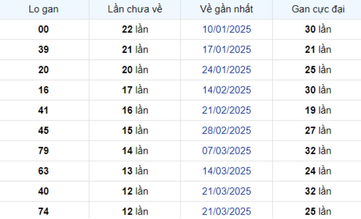 Thống kê lô gan Bình Dương ngày 20/06/2025: