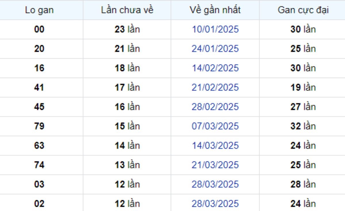 Thống kê lô gan Bình Dương ngày 27/06/2025: