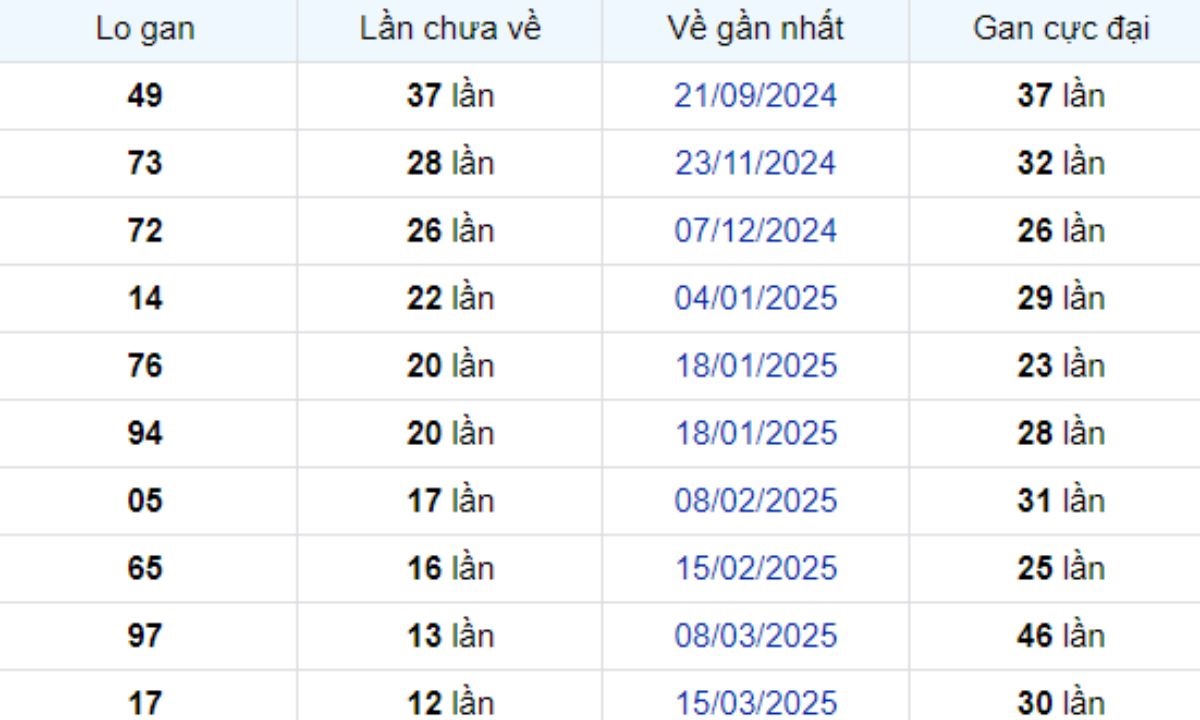 Thống kê lô gan Bình Phước ngày 14/06/2025: