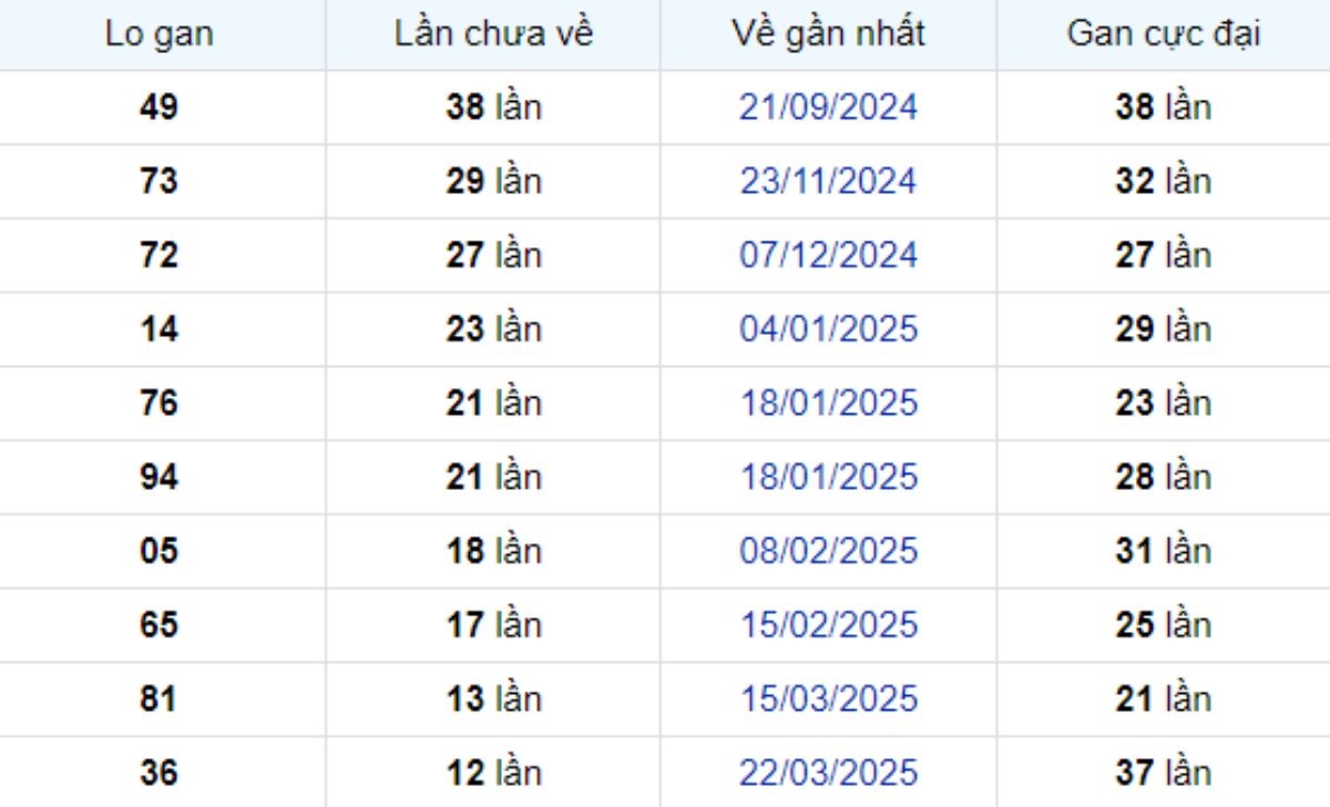 Thống kê lô gan Bình Phước ngày 21/06/2025: