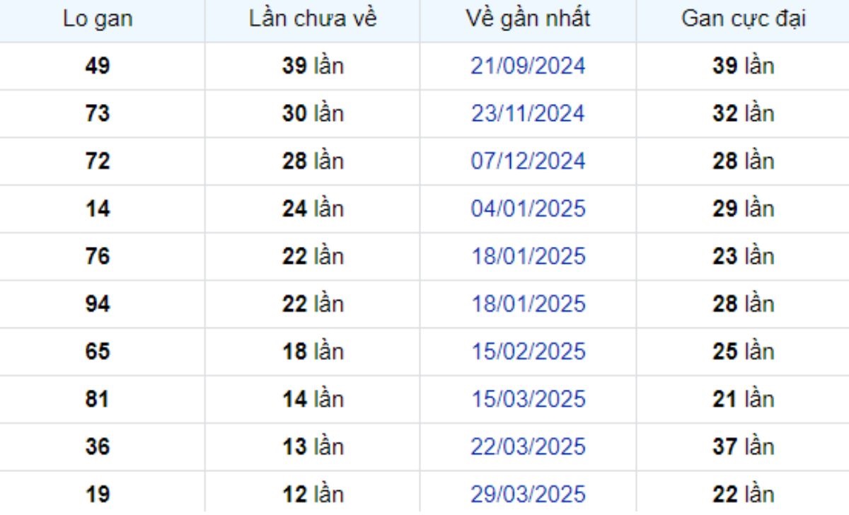 Thống kê lô gan Bình Phước ngày 28/06/2025:
