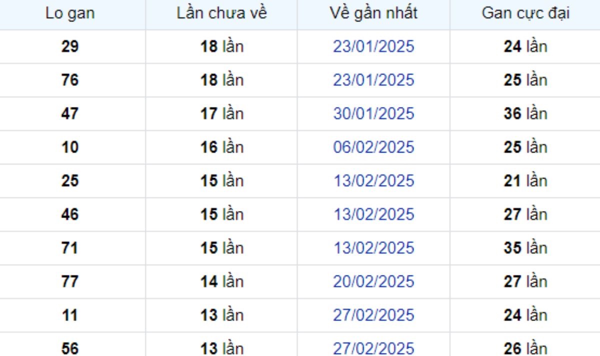 Thống kê lô gan Bình Thuận 05/06/2025: