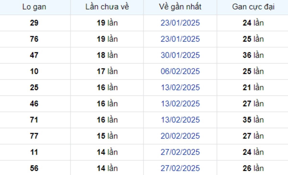 Thống kê lô gan Bình Thuận 12/06/2025: