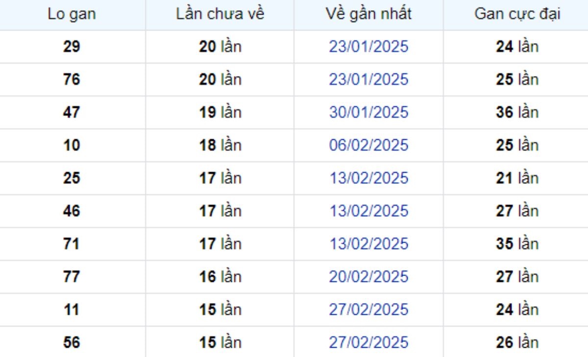 Thống kê lô gan Bình Thuận 19/06/2025:
