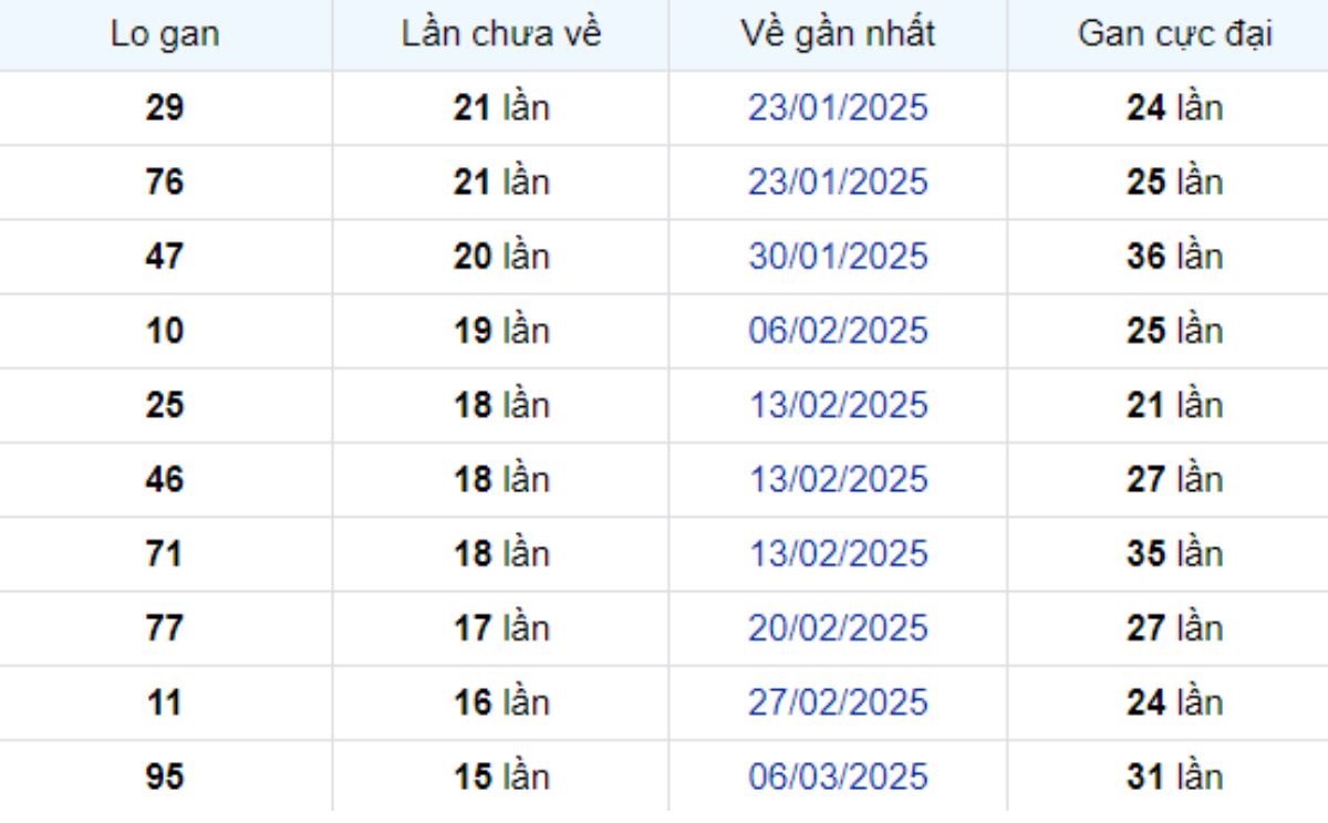 Thống kê lô gan Bình Thuận 26/06/2025: