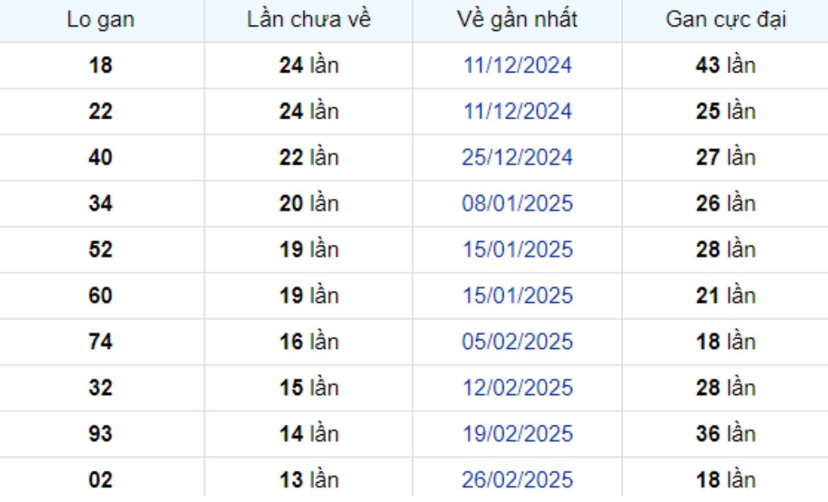 Thống kê lô gan Cà Mau 02/06/2025: