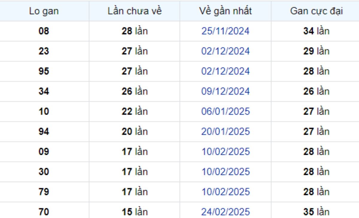 Thống kê lô gan Cà Mau 16/06/2025: