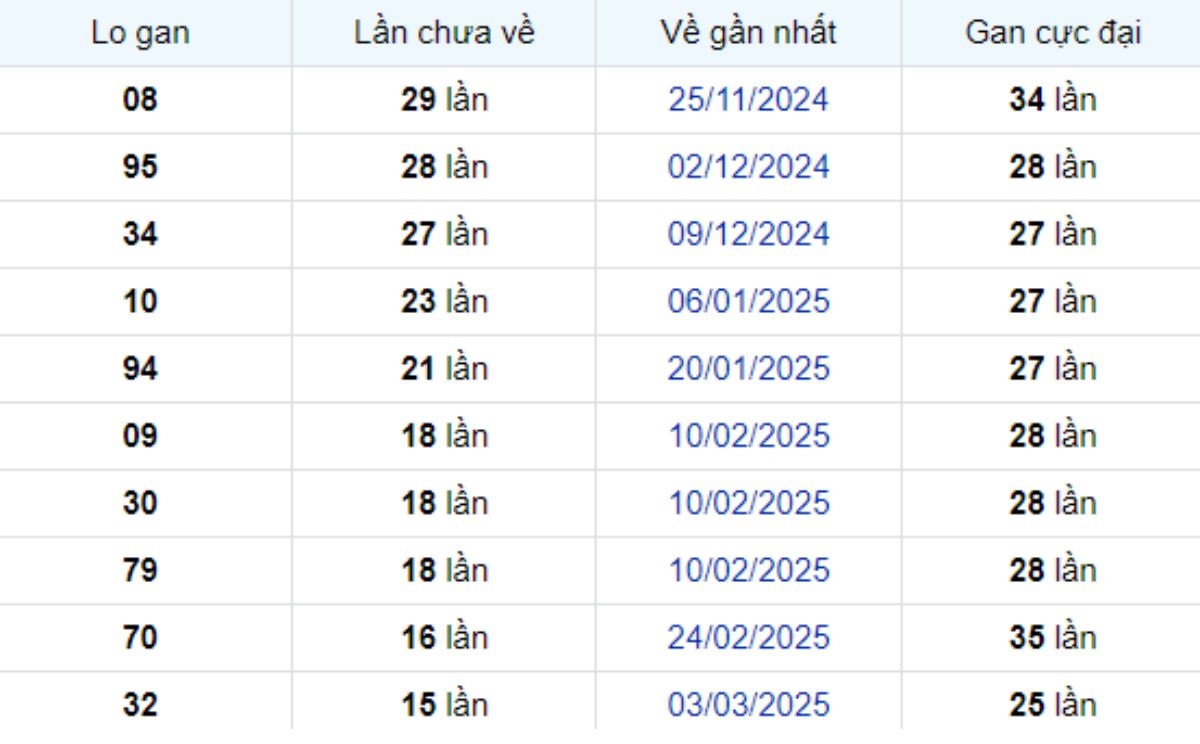 Thống kê lô gan Cà Mau 23/06/2025:
