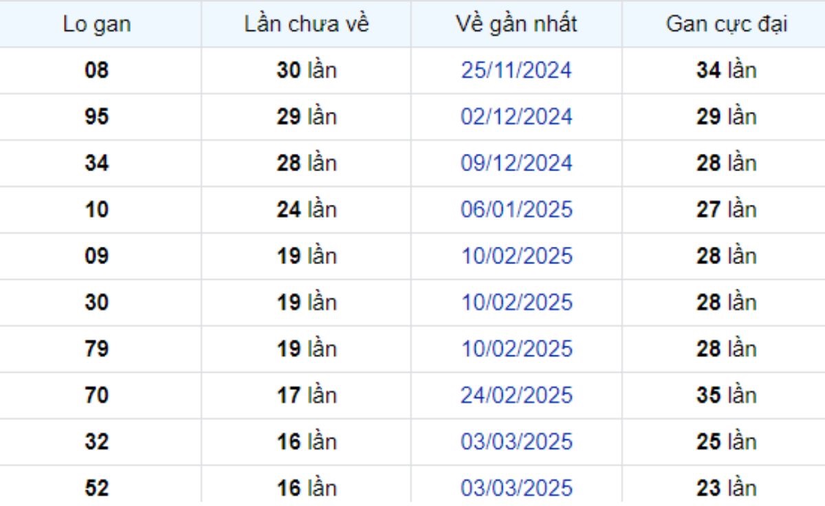 Thống kê lô gan Cà Mau 30/06/2025: