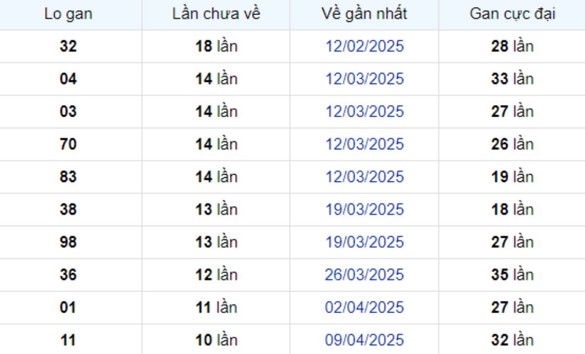 Thống kê lô gan Cần Thơ 25/06/2025: