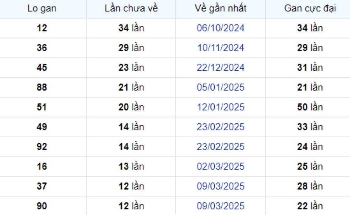 Thống kê lô gan Đà Lạt ngày 08/06/2025: