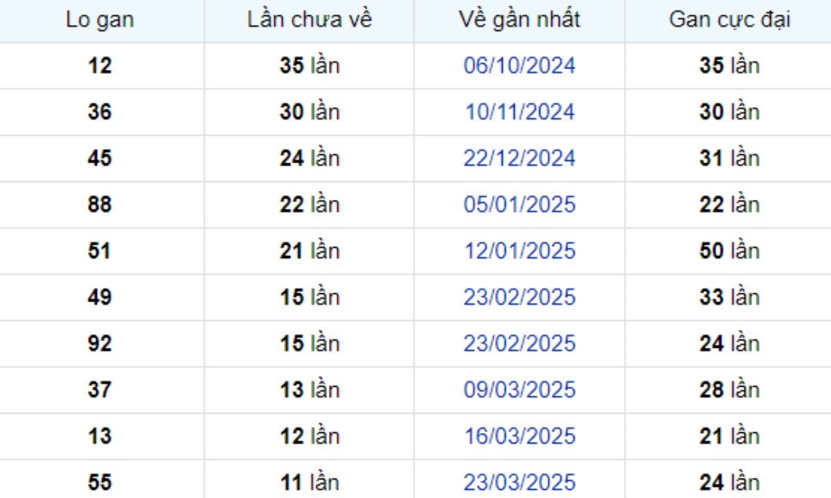 Thống kê lô gan Đà Lạt ngày 15/06/2025: