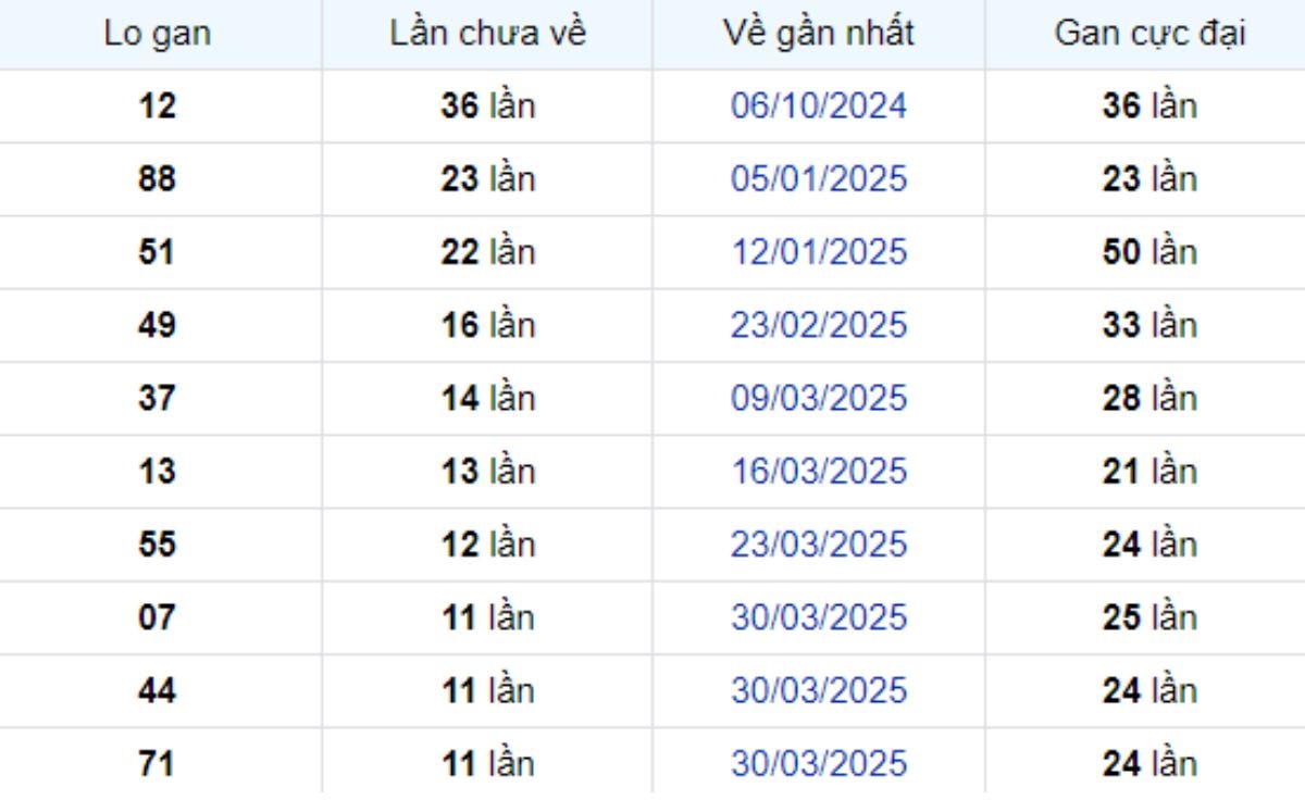 Thống kê lô gan Đà Lạt ngày 22/06/2025: