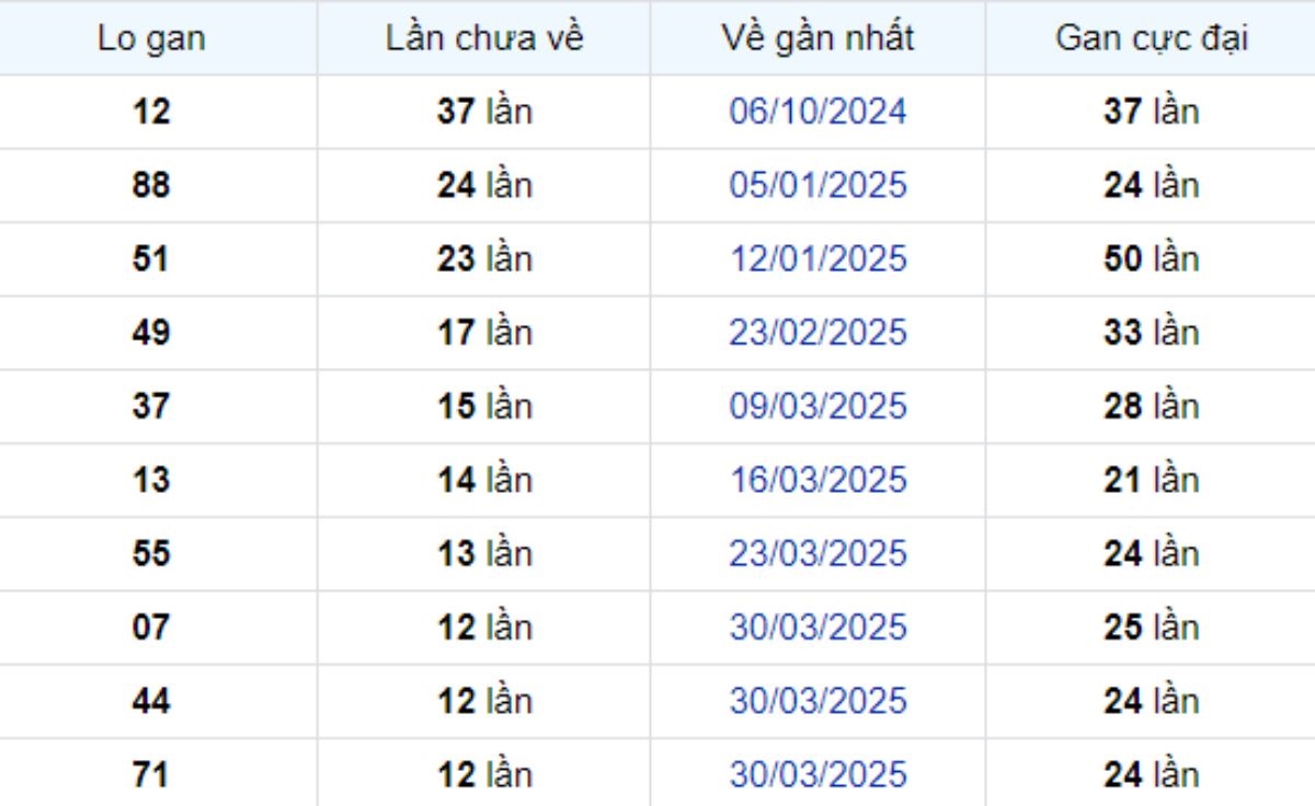 Thống kê lô gan Đà Lạt ngày 29/06/2025: