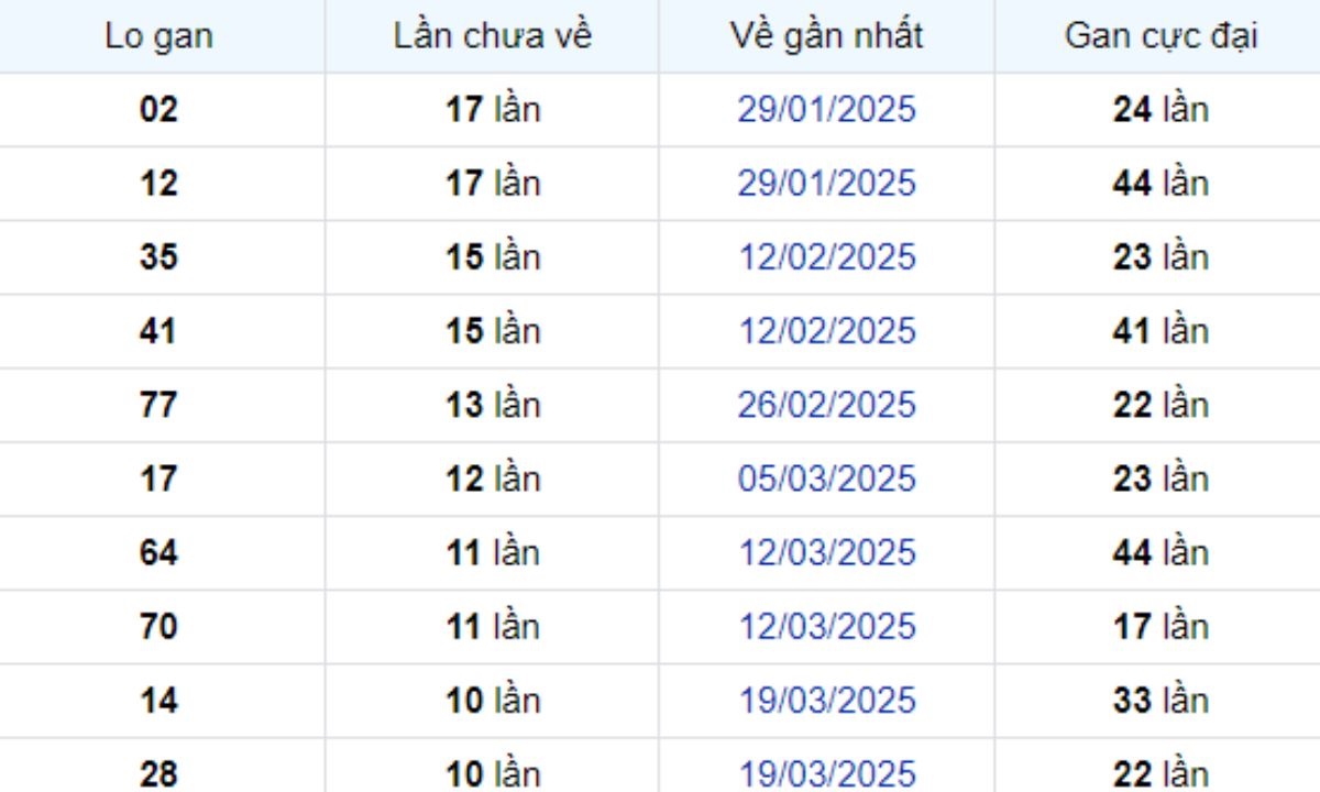 Thống kê lô gan Đồng Nai 04/06/2025: