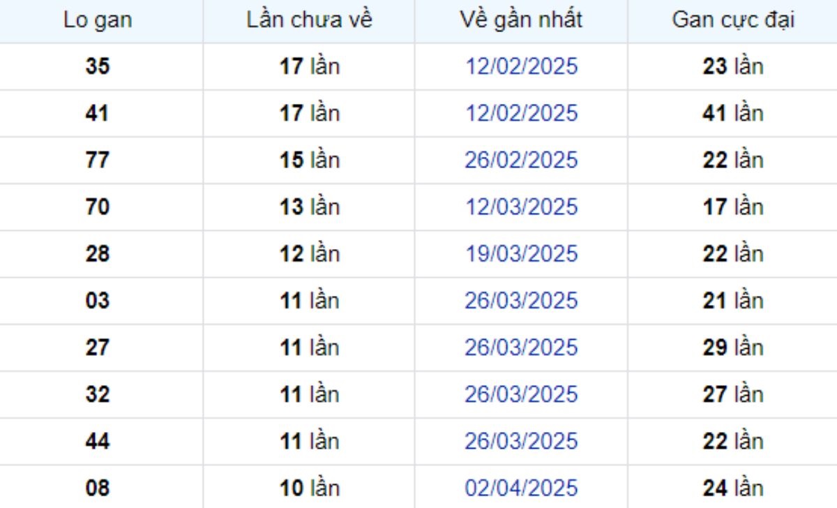 Thống kê lô gan Đồng Nai 18/06/2025: