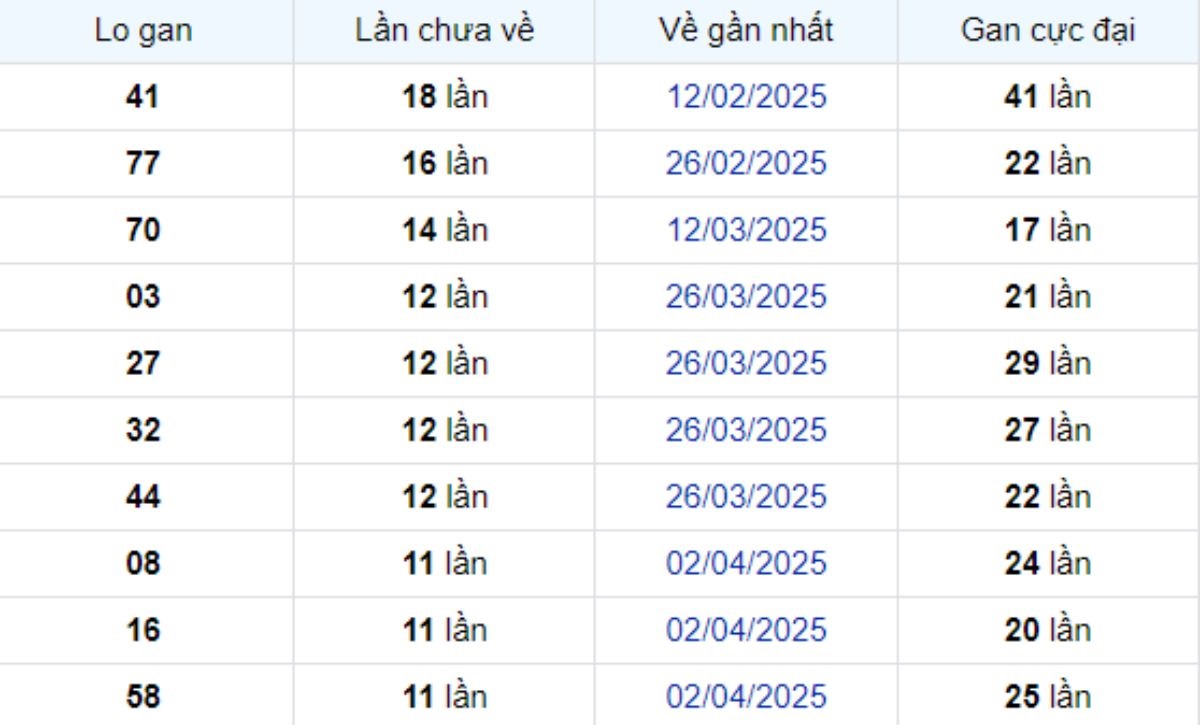 Thống kê lô gan Đồng Nai 25/06/2025:
