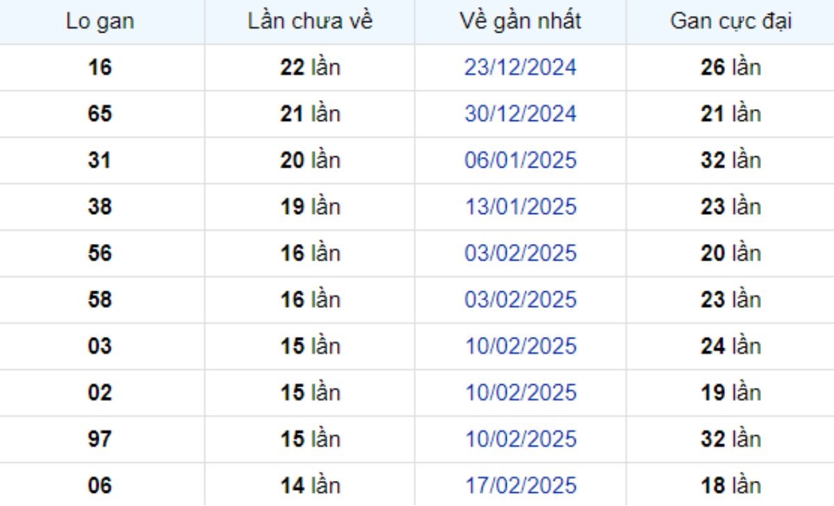 Thống kê lô gan Đồng Tháp 02/06/2025: