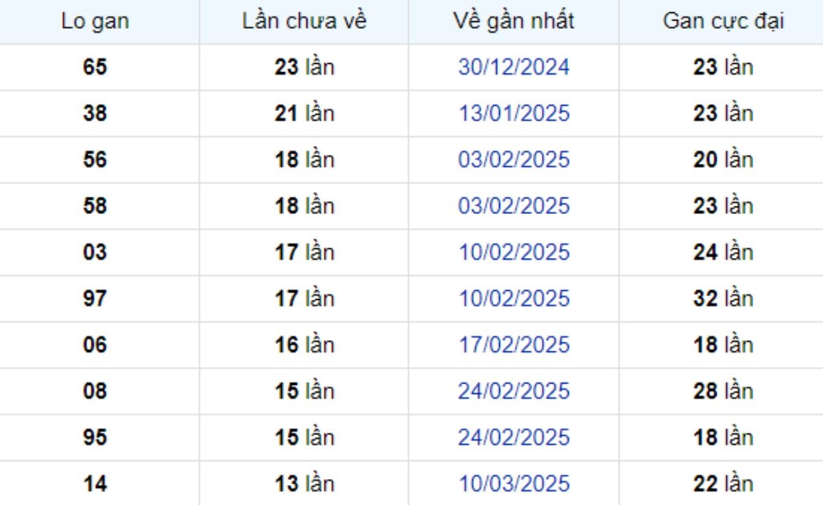 Thống kê lô gan Đồng Tháp 16/06/2025:
