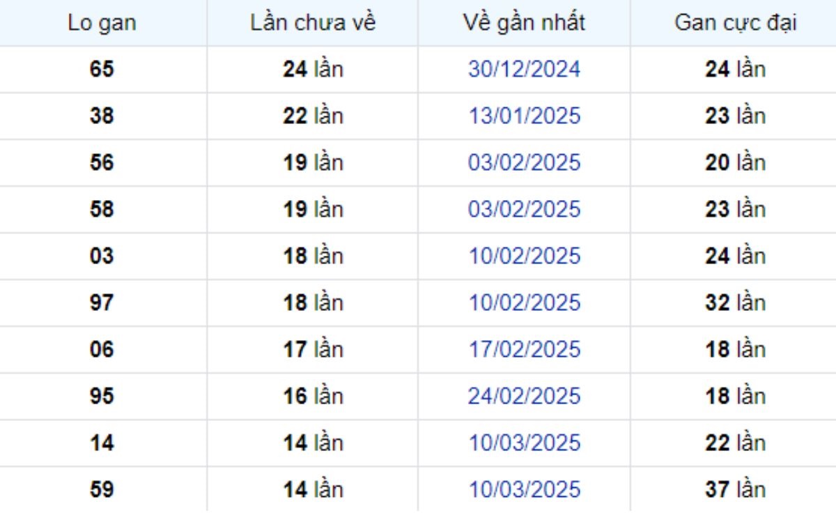 Thống kê lô gan Đồng Tháp 23/06/2025: