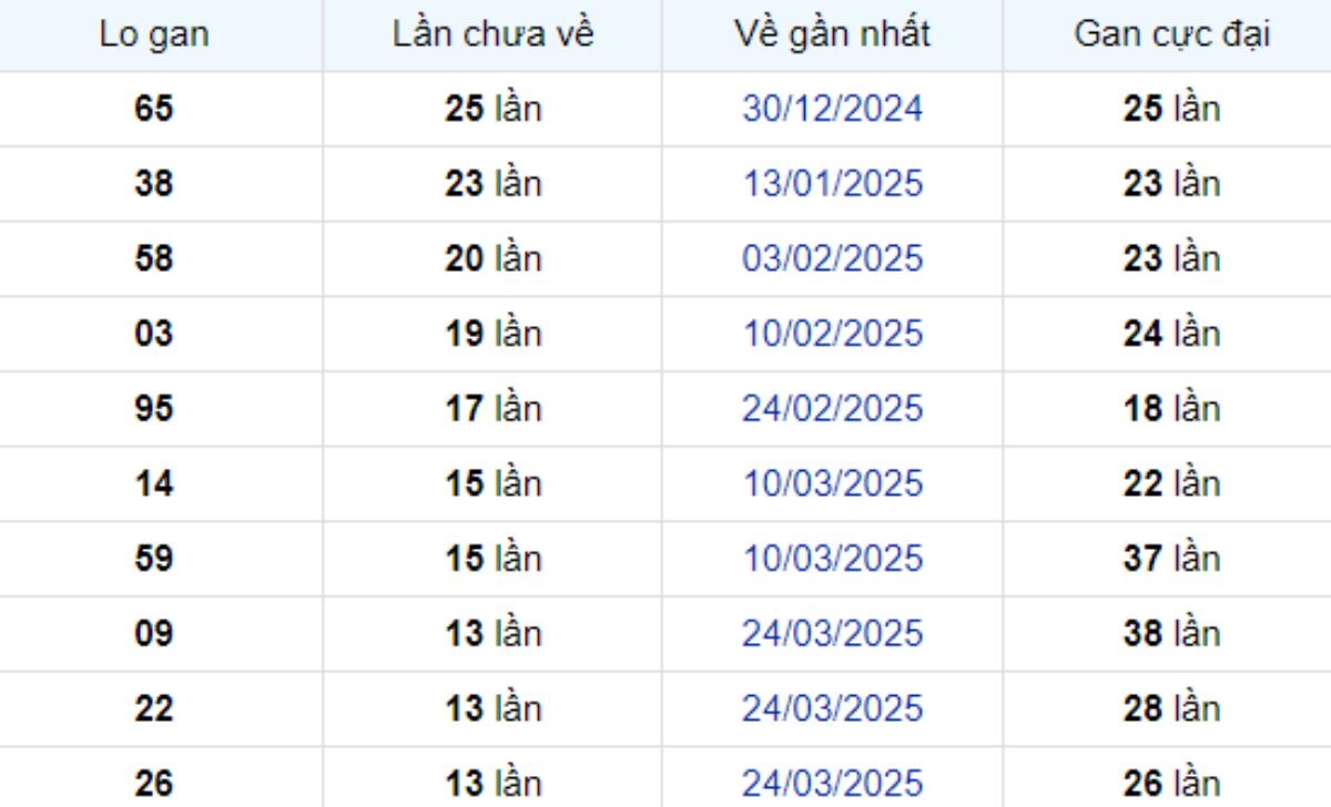 Thống kê lô gan Đồng Tháp 30/06/2025: