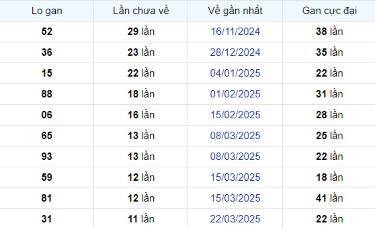 Thống kê lô gan Hậu Giang 14/06/2025: