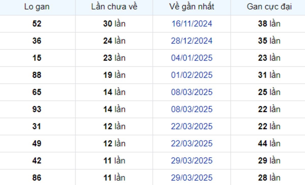 Thống kê lô gan Hậu Giang 21/06/2025: