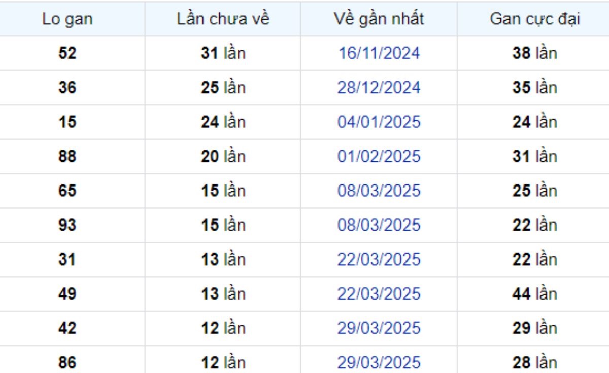 Thống kê lô gan Hậu Giang 28/06/2025: