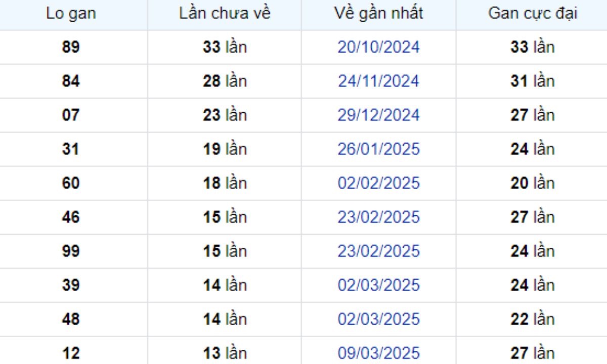 Thống kê lô gan Kiên Giang ngày 15/06/2025: