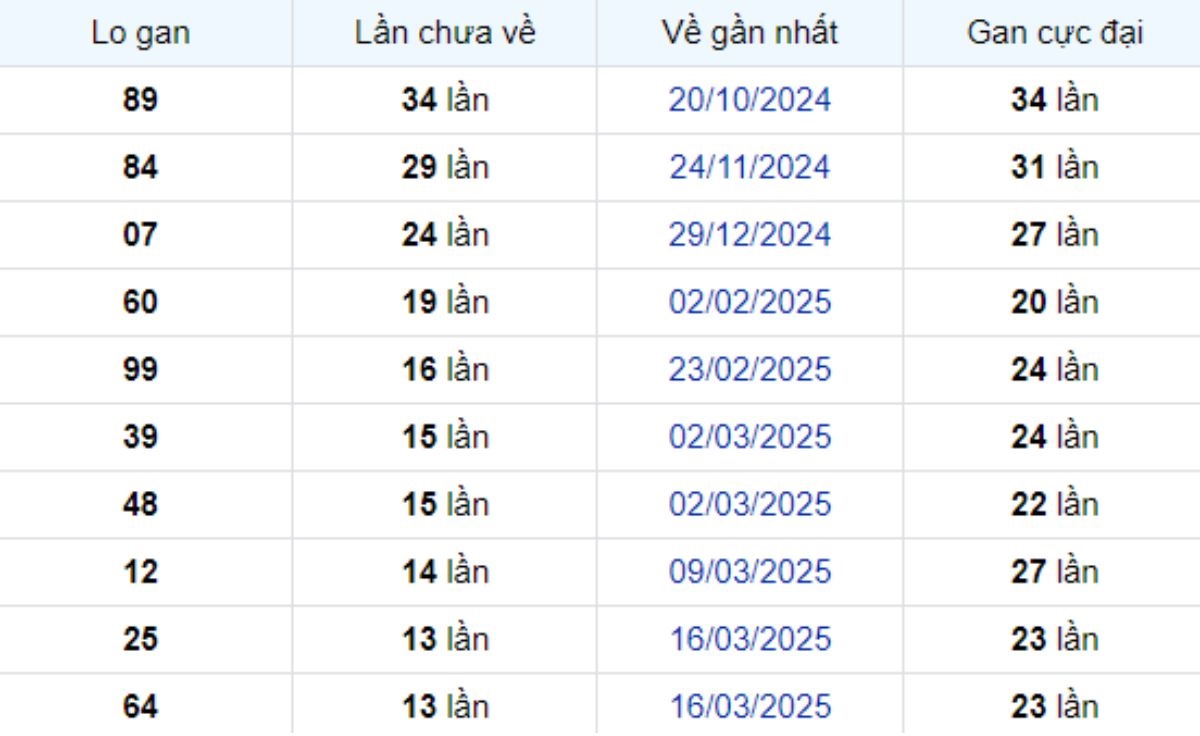 Thống kê lô gan Kiên Giang ngày 22/06/2025: