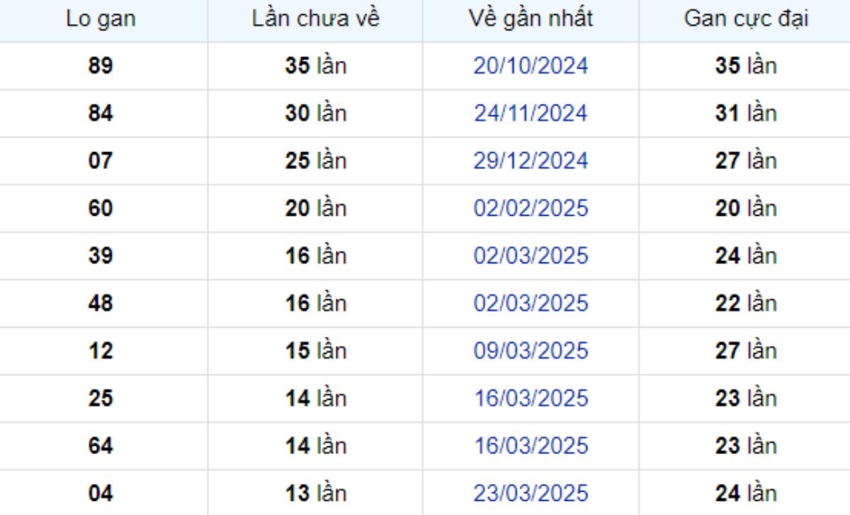 Thống kê lô gan Kiên Giang ngày 29/06/2025:
