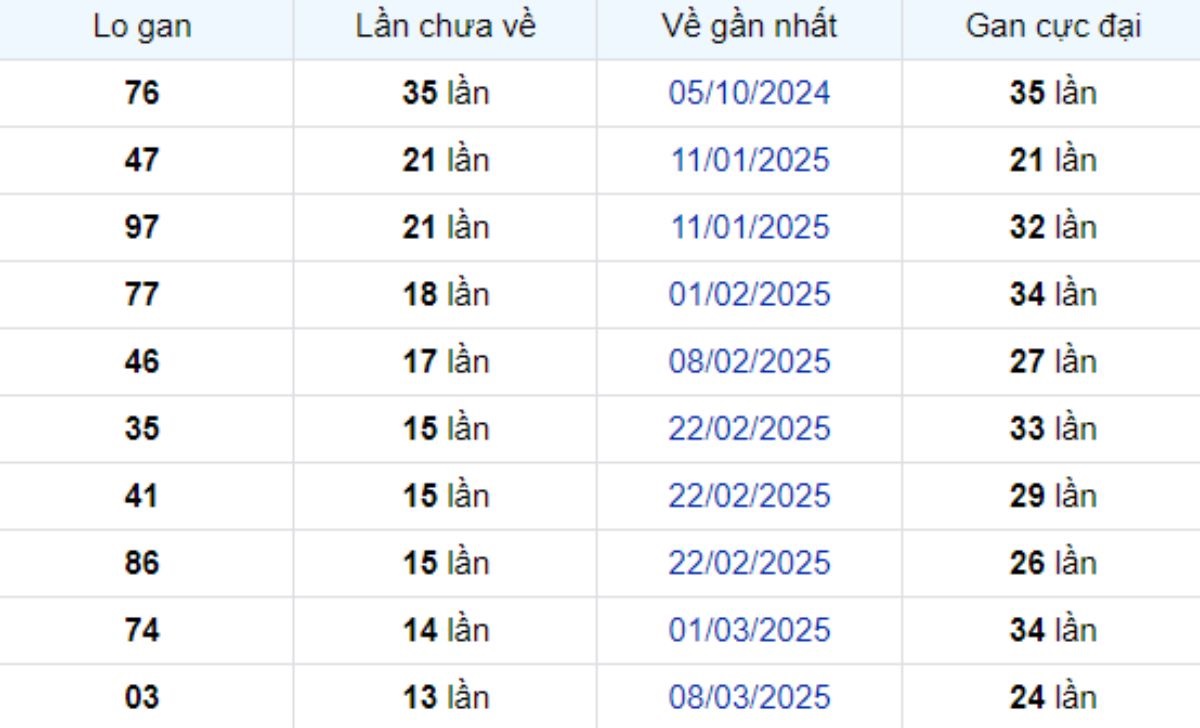 Thống kê lô gan Long An ngày 14/06/2025: