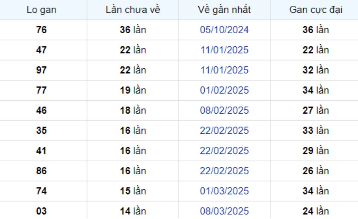 Thống kê lô gan Long An ngày 21/06/2025: