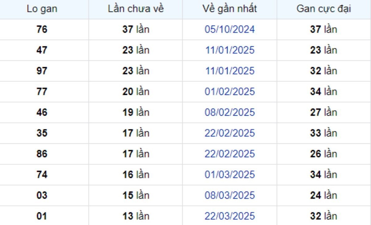 Thống kê lô gan Long An ngày 28/06/2025: