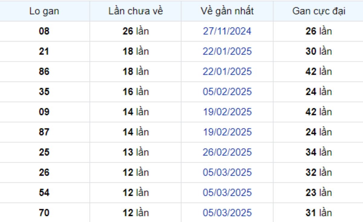 Thống kê lô gan Sóc Trăng 04/06/2025: