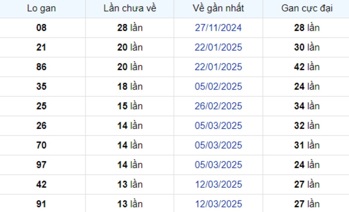 Thống kê lô gan Sóc Trăng 18/06/2025: