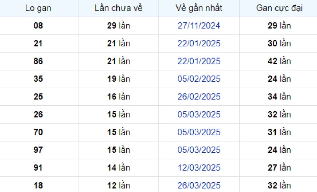Thống kê lô gan Sóc Trăng 25/06/2025:
