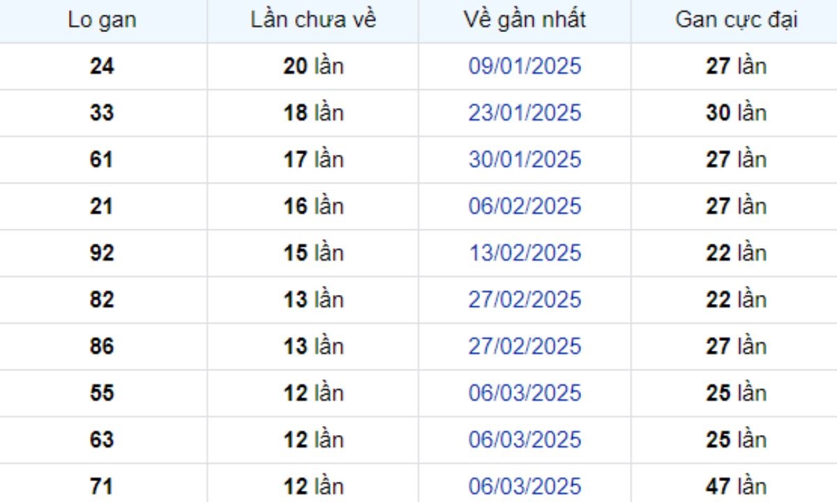 Thống kê lô gan Tây Ninh 05/06/2025: