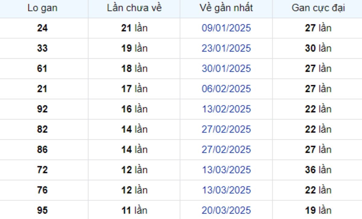Thống kê lô gan Tây Ninh 12/06/2025: