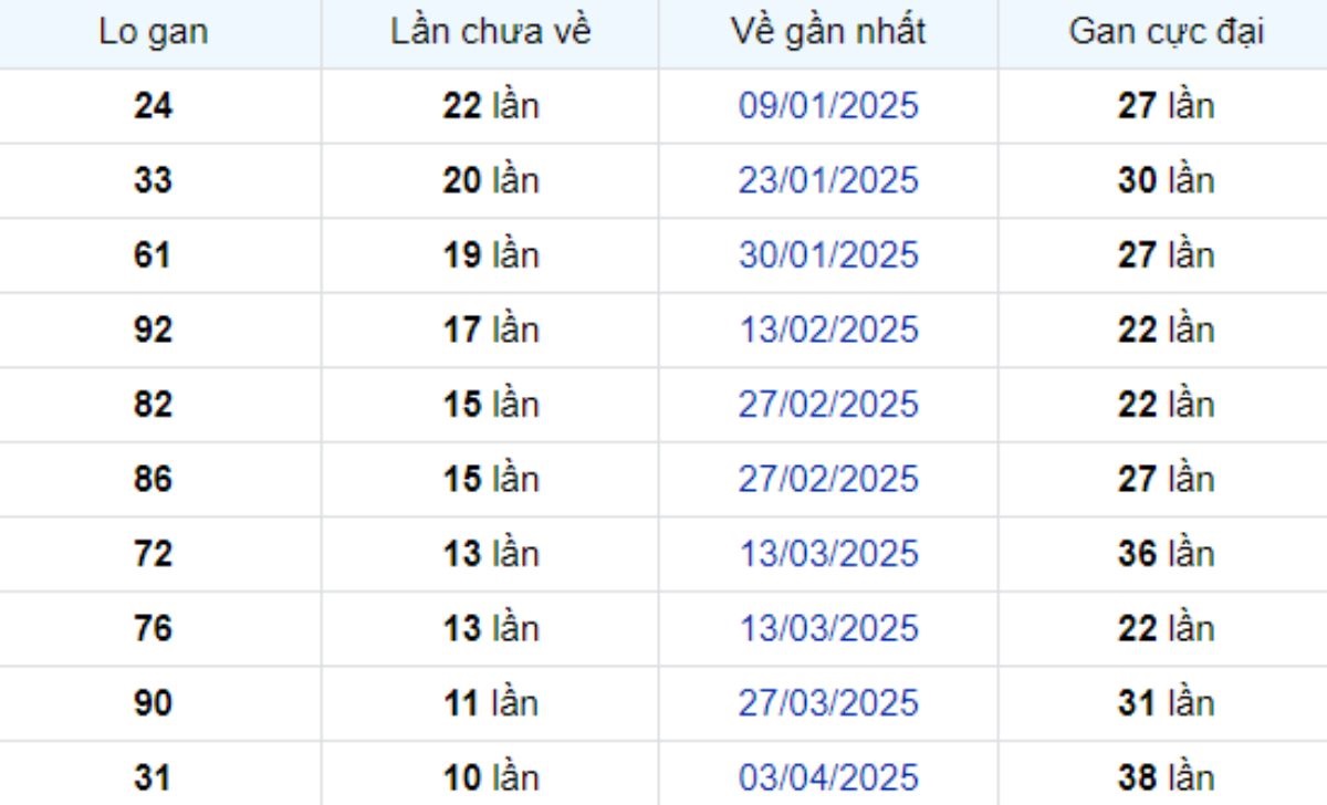 Thống kê lô gan Tây Ninh 19/06/2025: