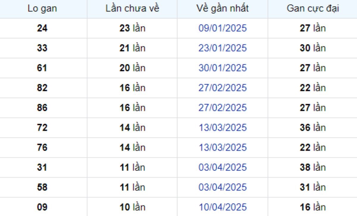 Thống kê lô gan Tây Ninh 26/06/2025: