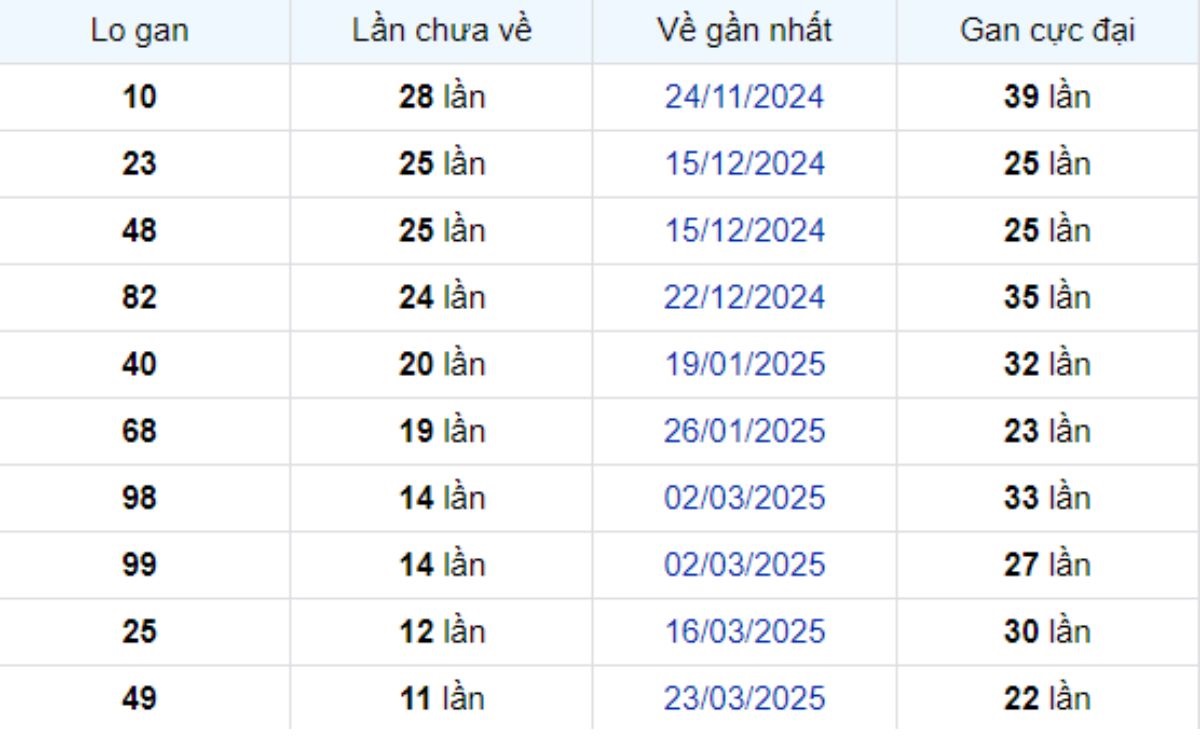 Thống kê lô gan Tiền Giang ngày 15/06/2025: