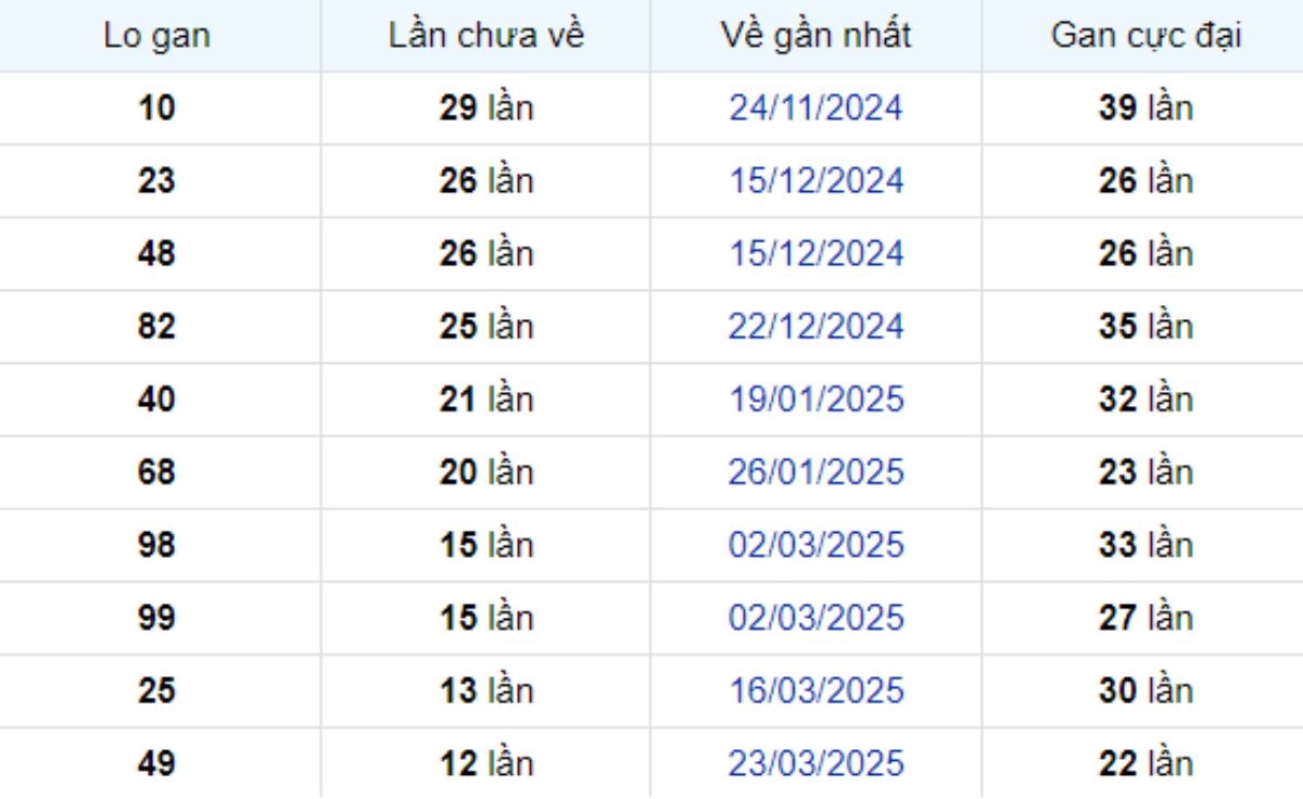 Thống kê lô gan Tiền Giang ngày 22/06/2025: